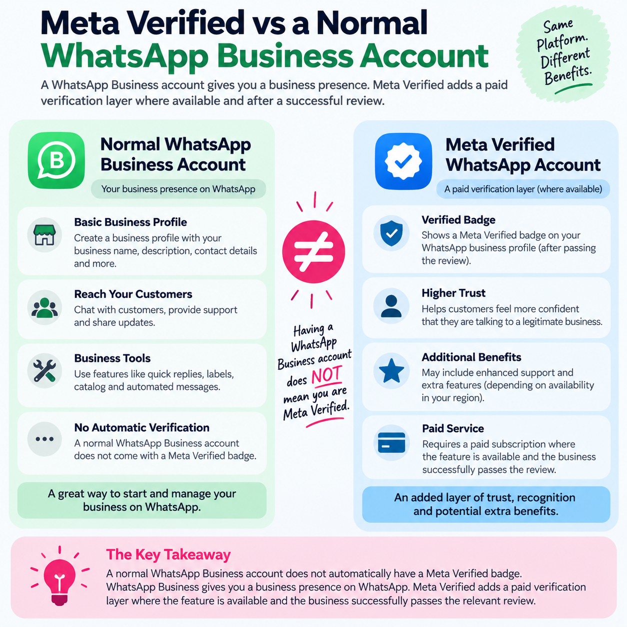 Meta verifies vs normal whatsapp business account