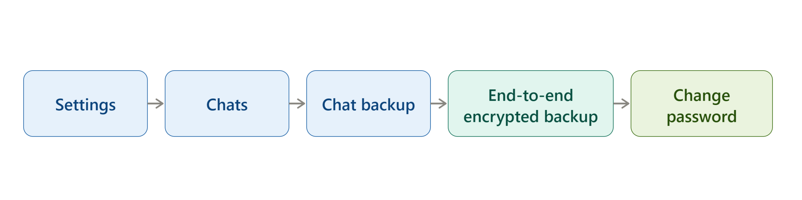 backup_password_settings_flow