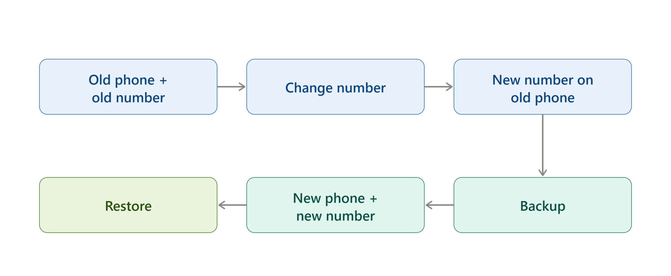 change_number_new_phone_flow