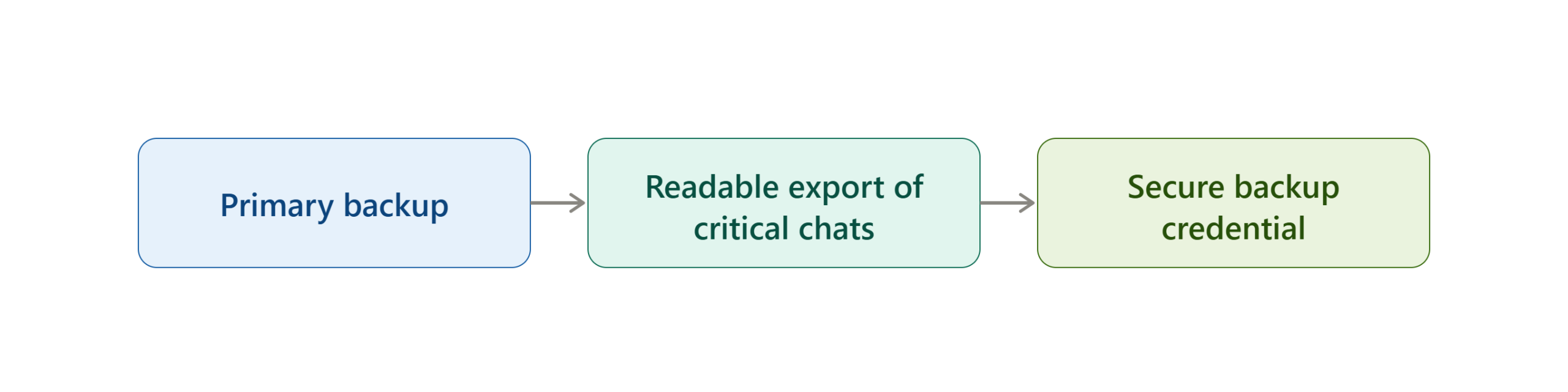 primary_backup_to_credential_flow