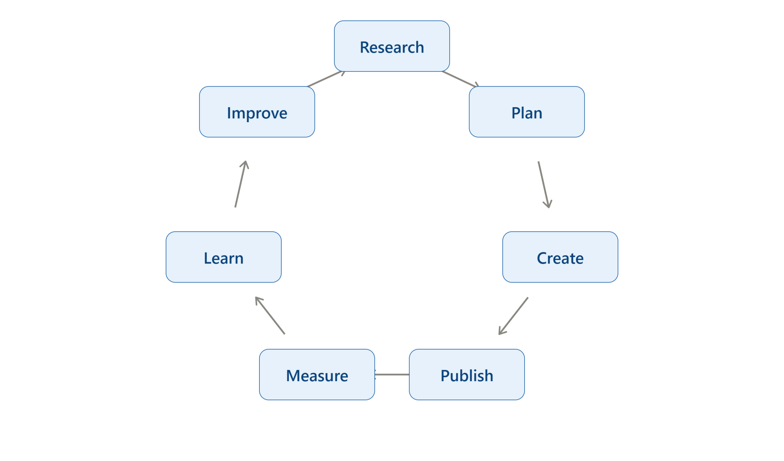 research_to_improve_cycle