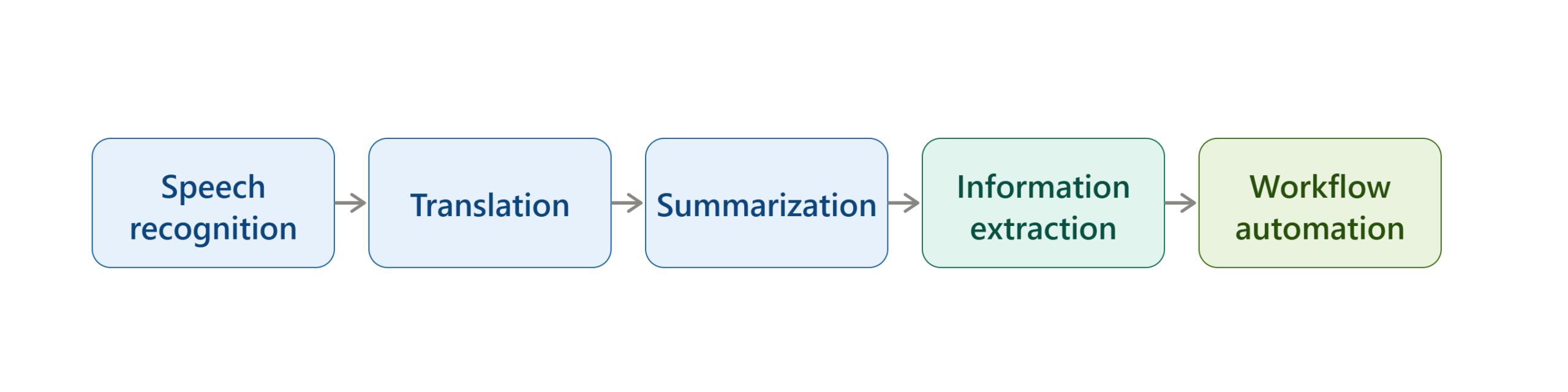 speech_to_automation_pipeline