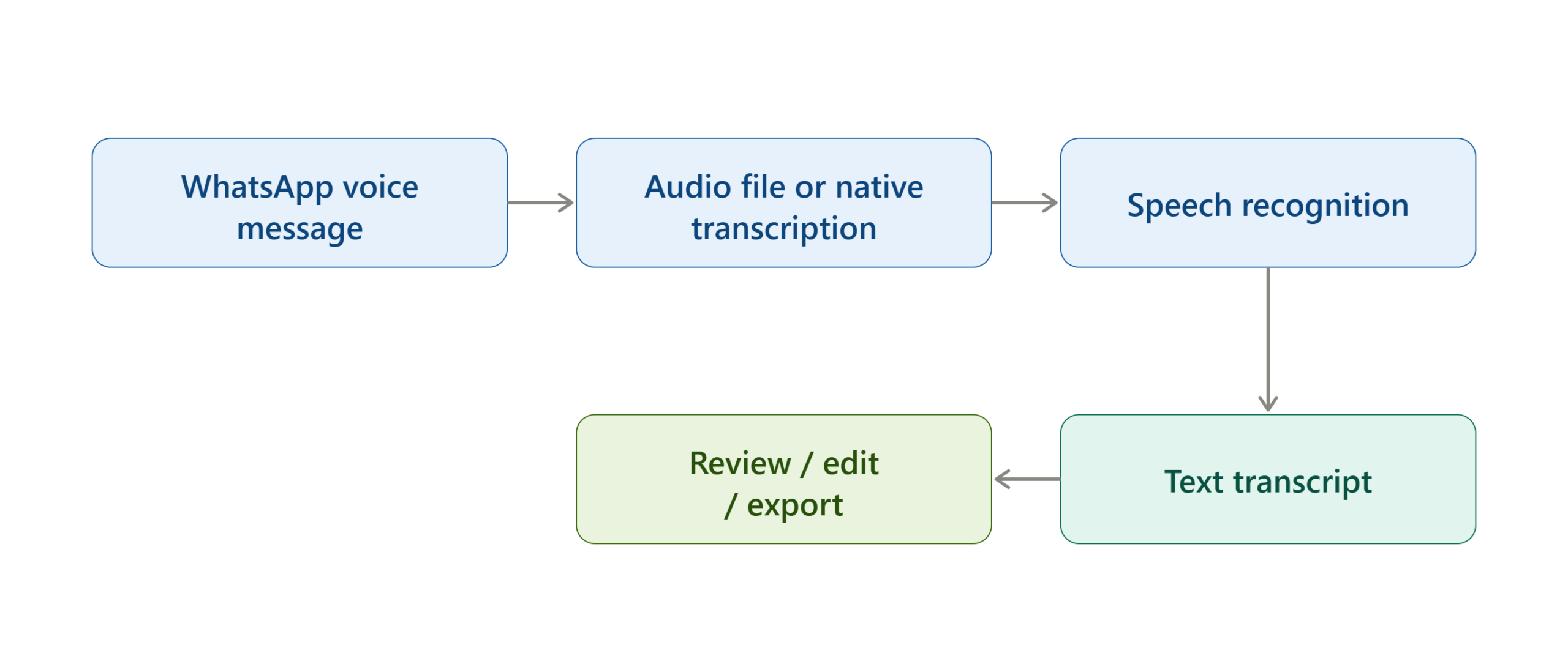 voice_message_transcription_flow