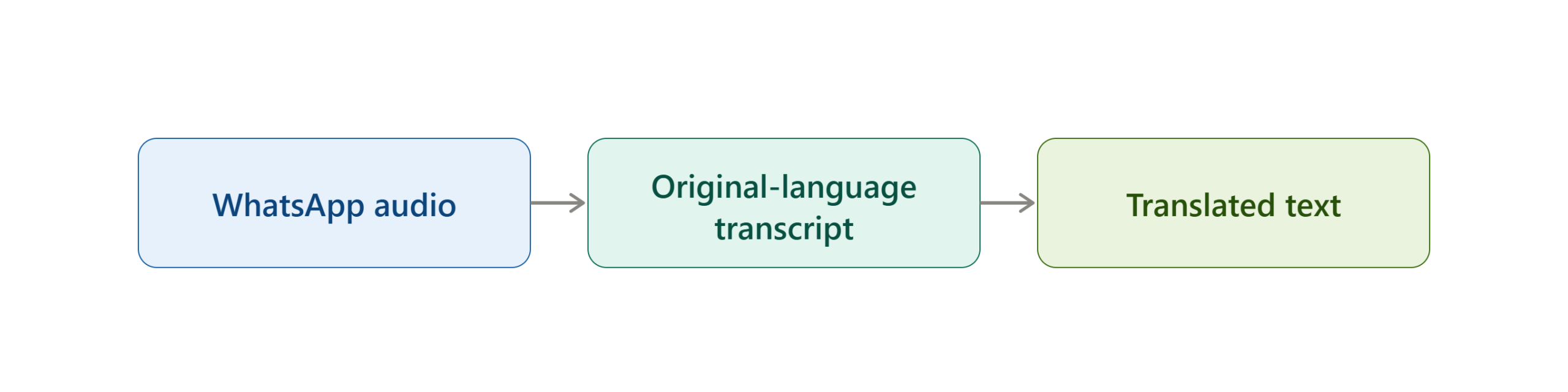 whatsapp_audio_translation_flow