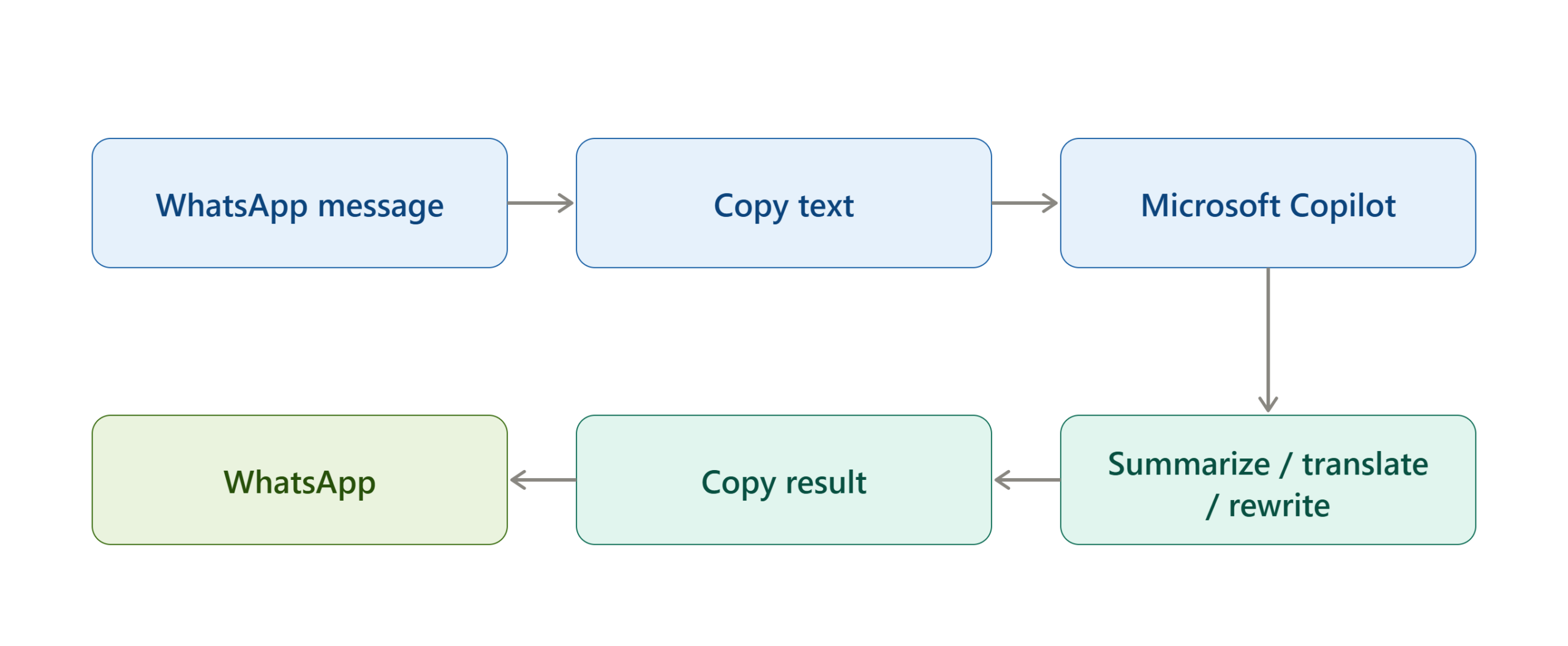 Copy WhatsApp Content Into Copilot and Return the Result