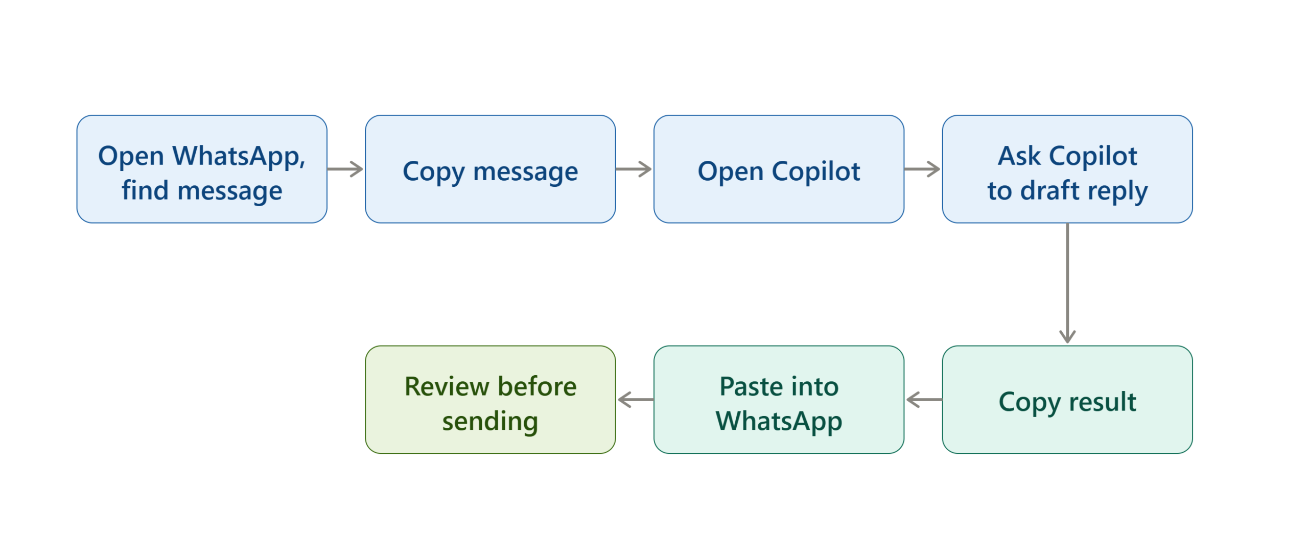 whatsapp_copilot_reply_flow