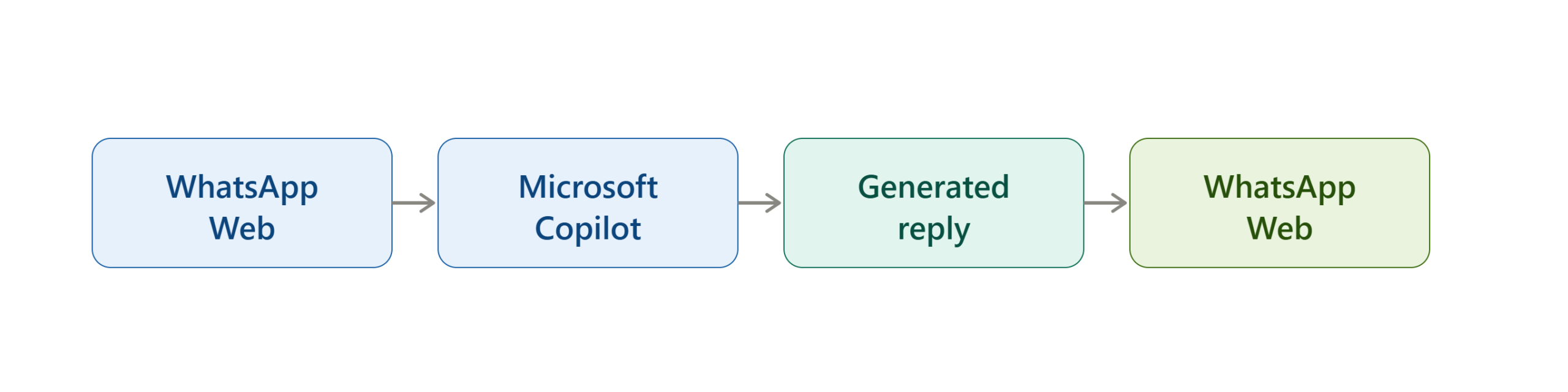 whatsapp_web_copilot_loop