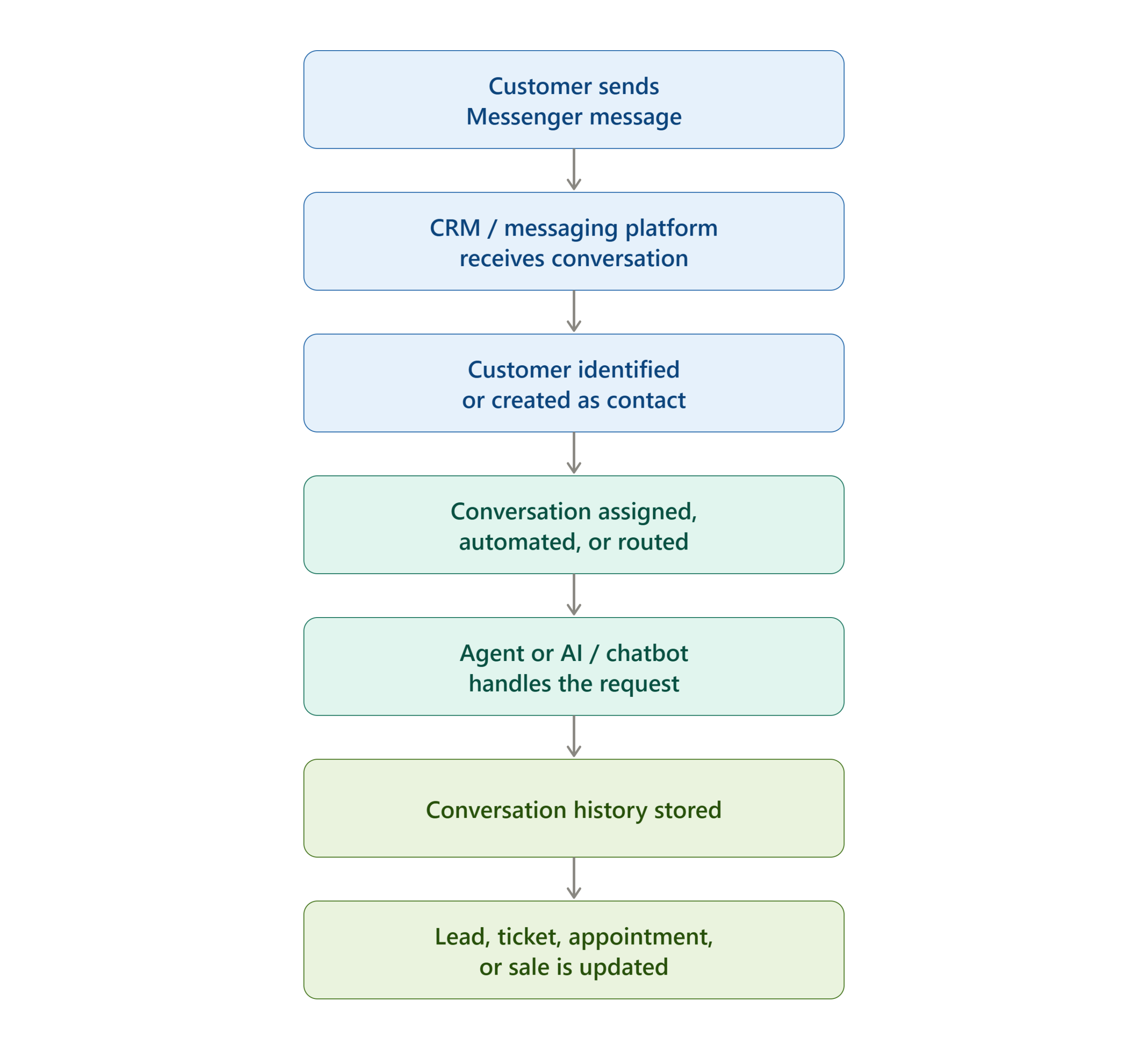 messenger_to_crm_flow