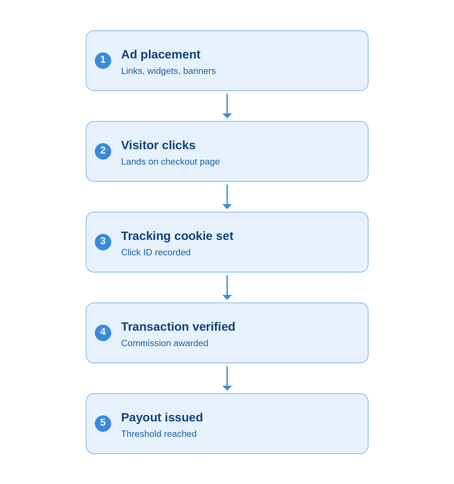 publisher_earnings_process