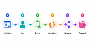 How Do CPA Networks Work for Affiliates