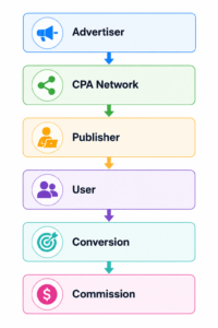 How Do European CPA Networks Work