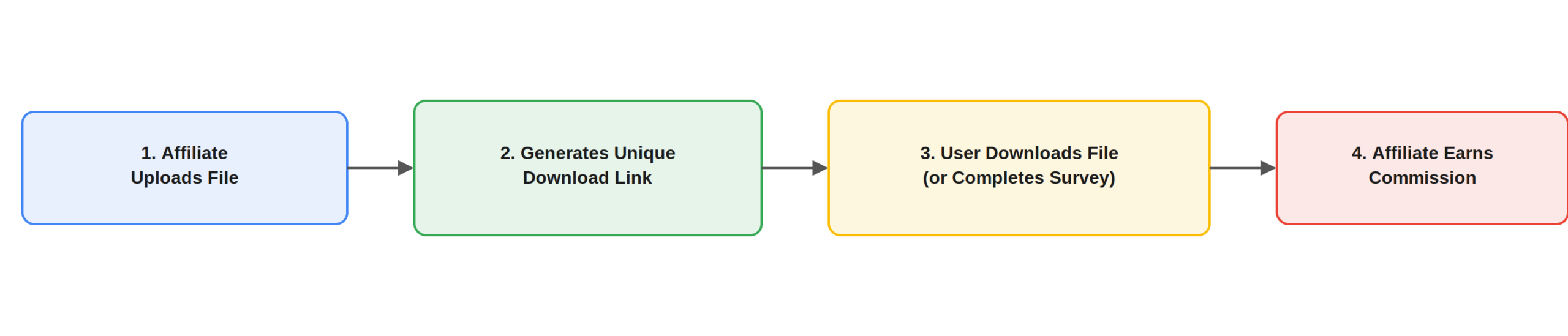 PPD flow chart