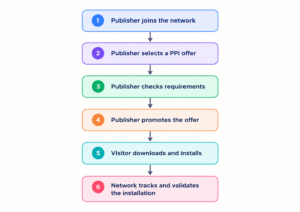 What Are PPI Networks