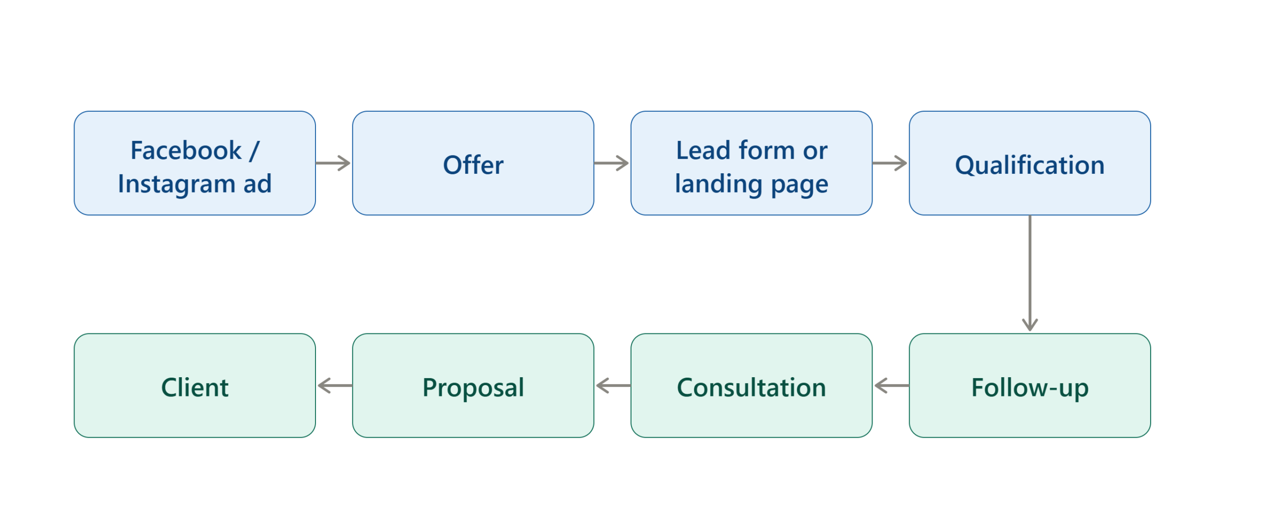 ad_to_client_pipeline