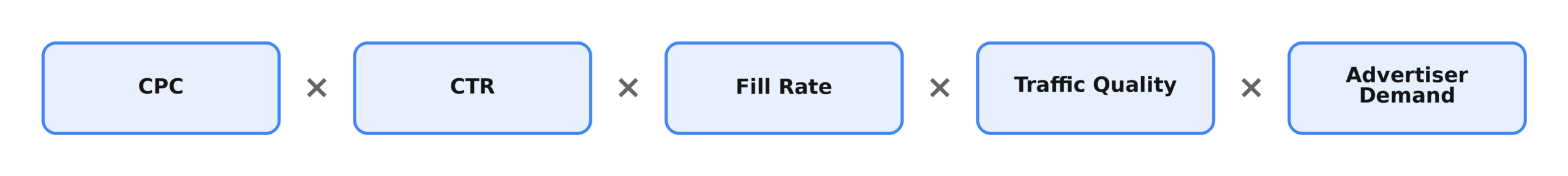 Advertiser demand formula