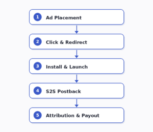 How Do CPI Networks Work for Affiliate
