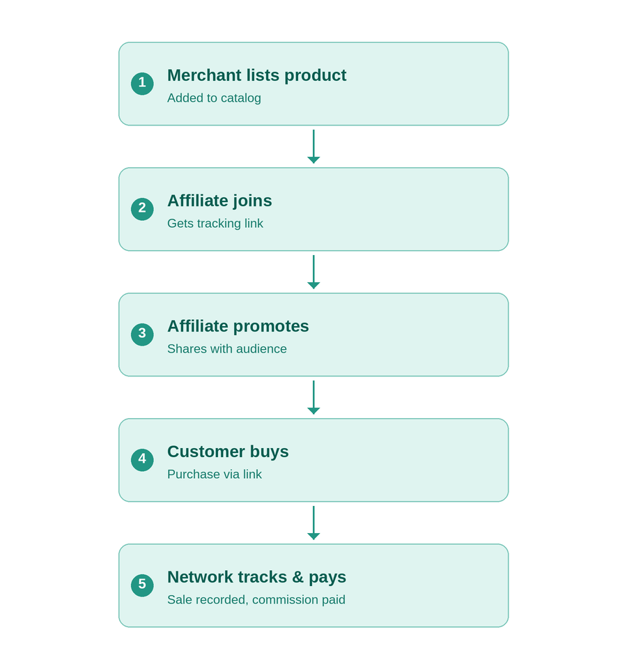 affiliate_sale_process