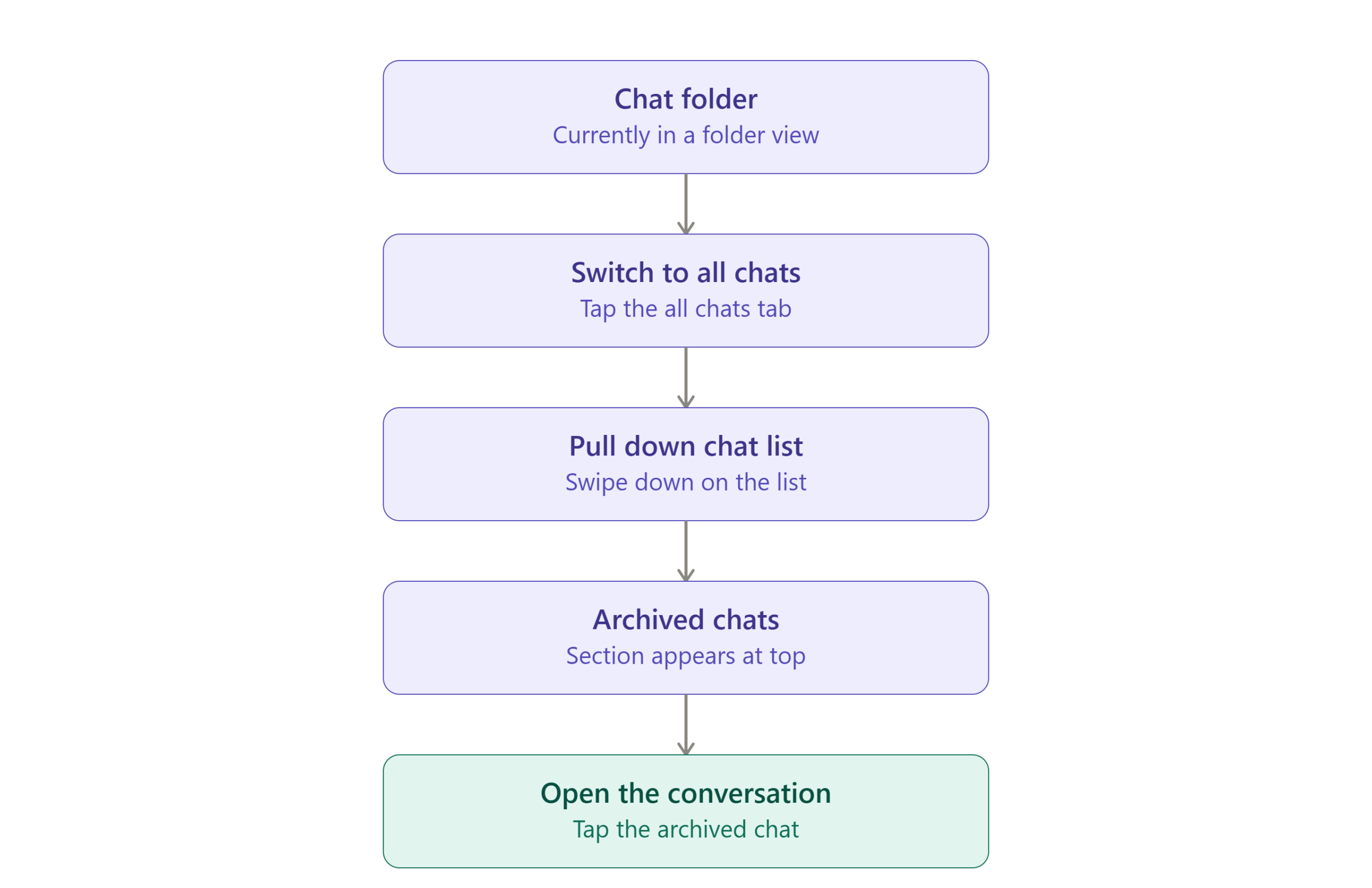 archived_chats_from_folder_flow