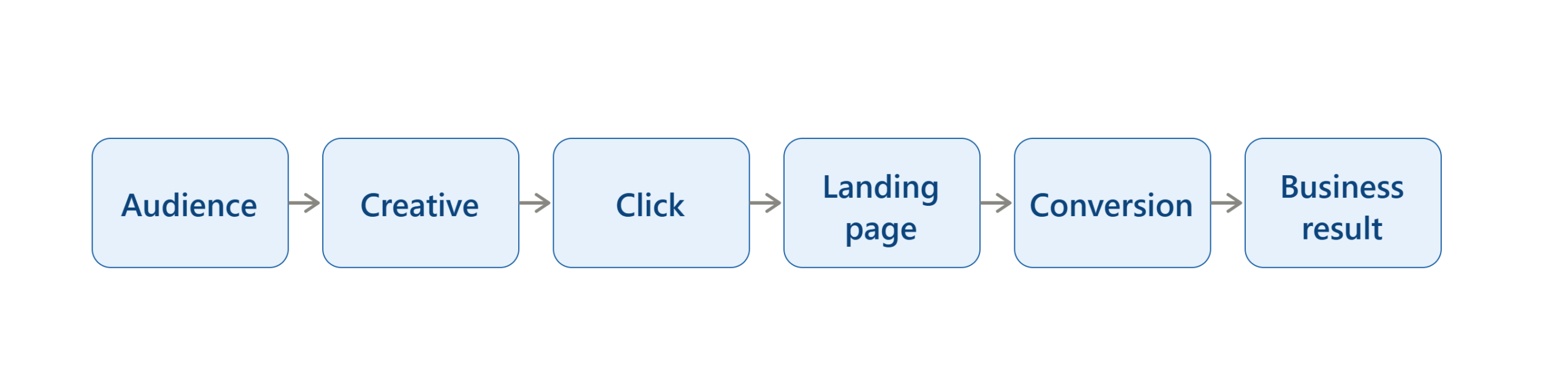 audience_to_business_result_funnel