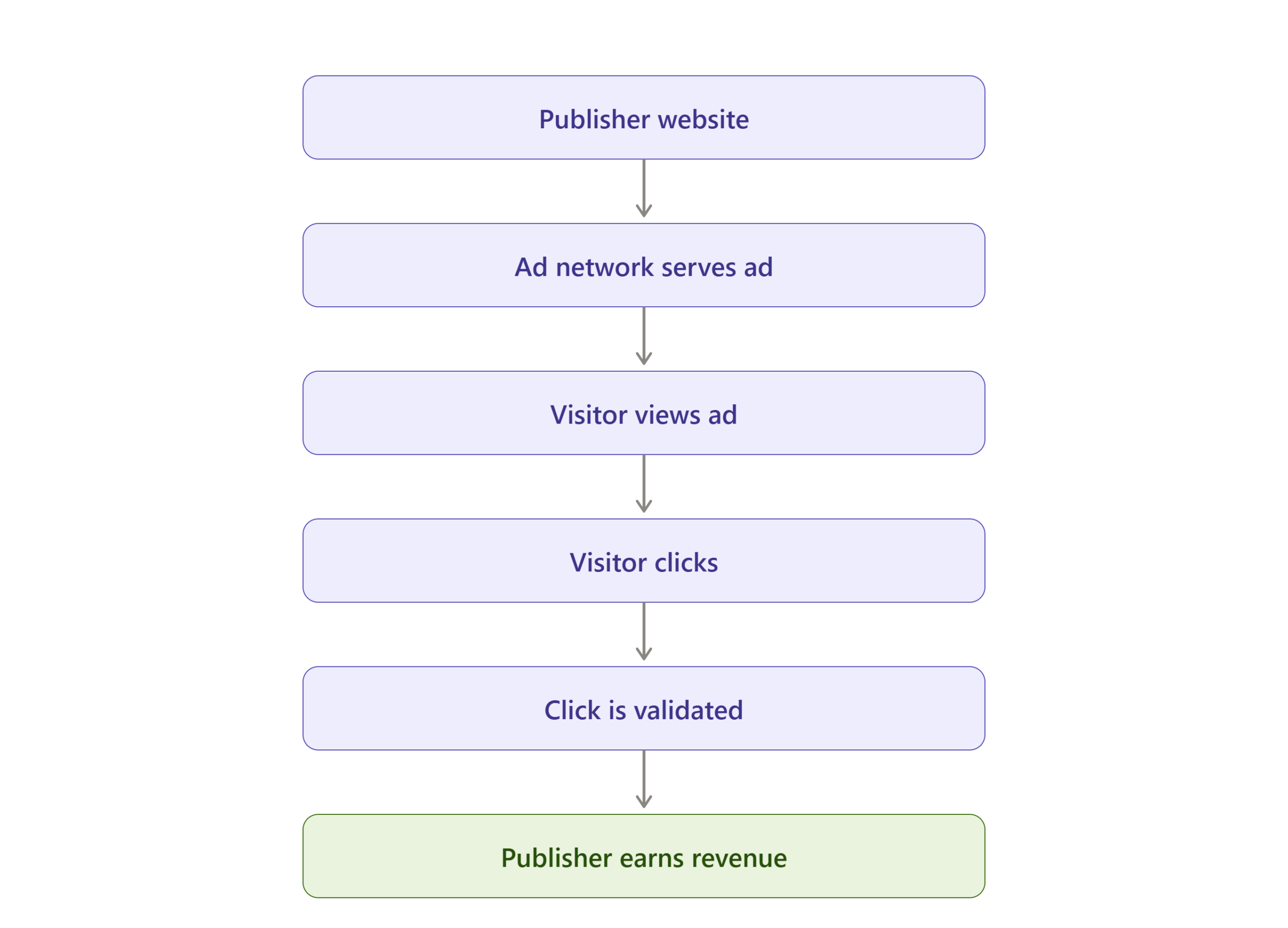 click_to_revenue_flow_infographic