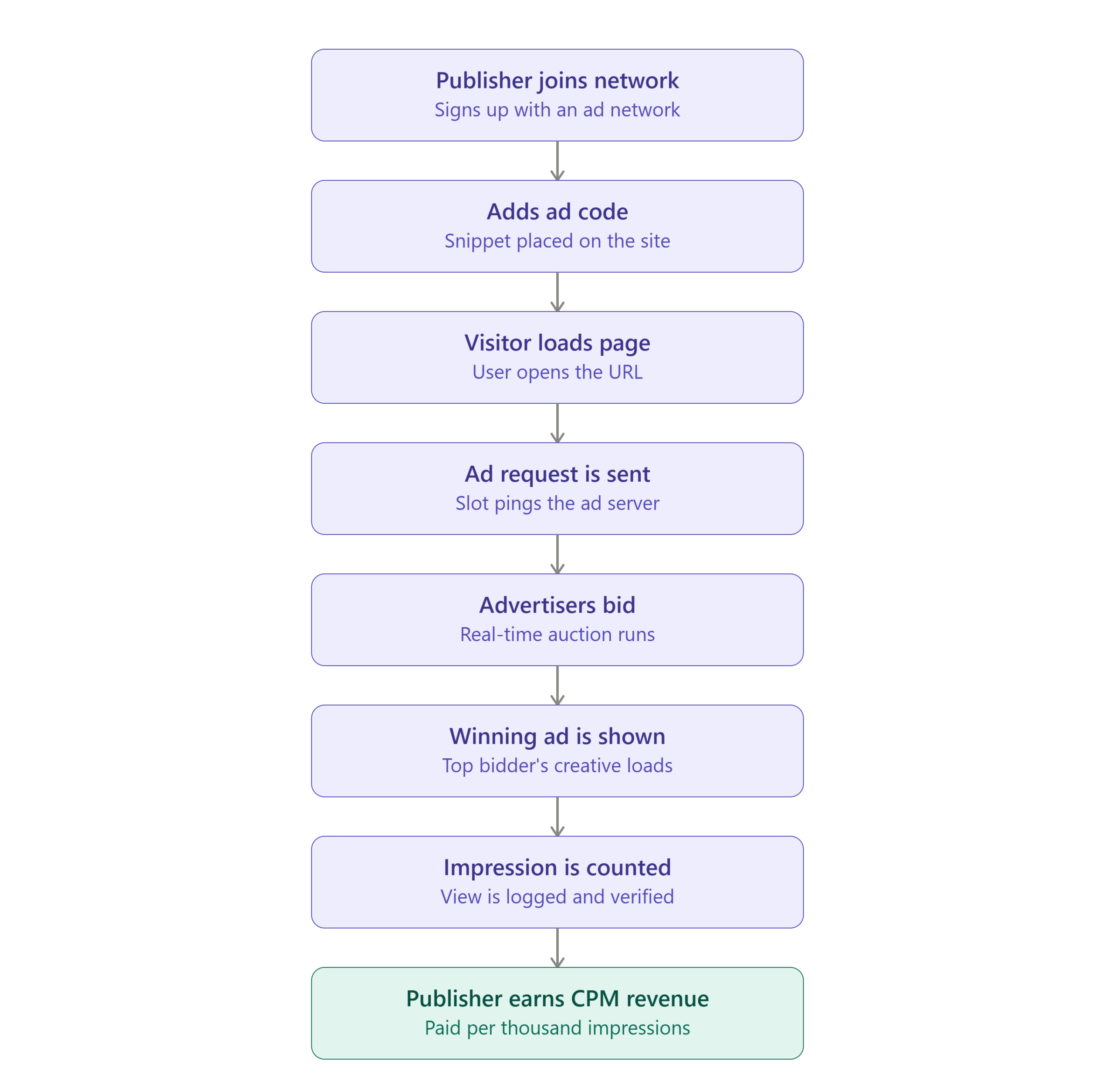 cpm_publisher_flow