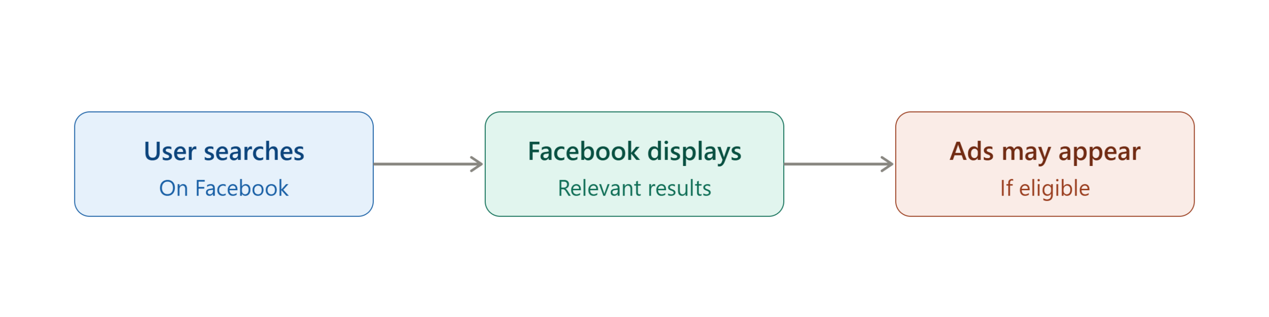 facebook_search_ads_flow