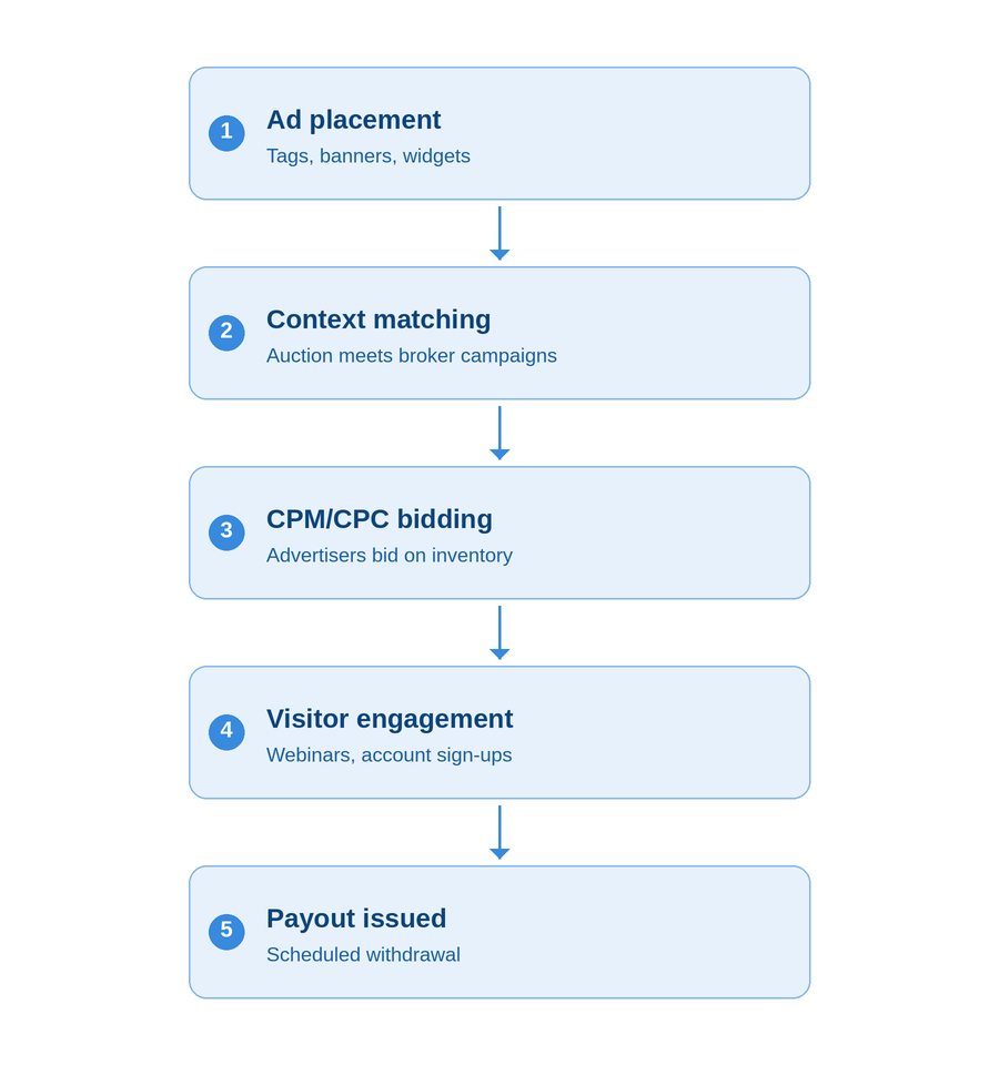 forex ad network process