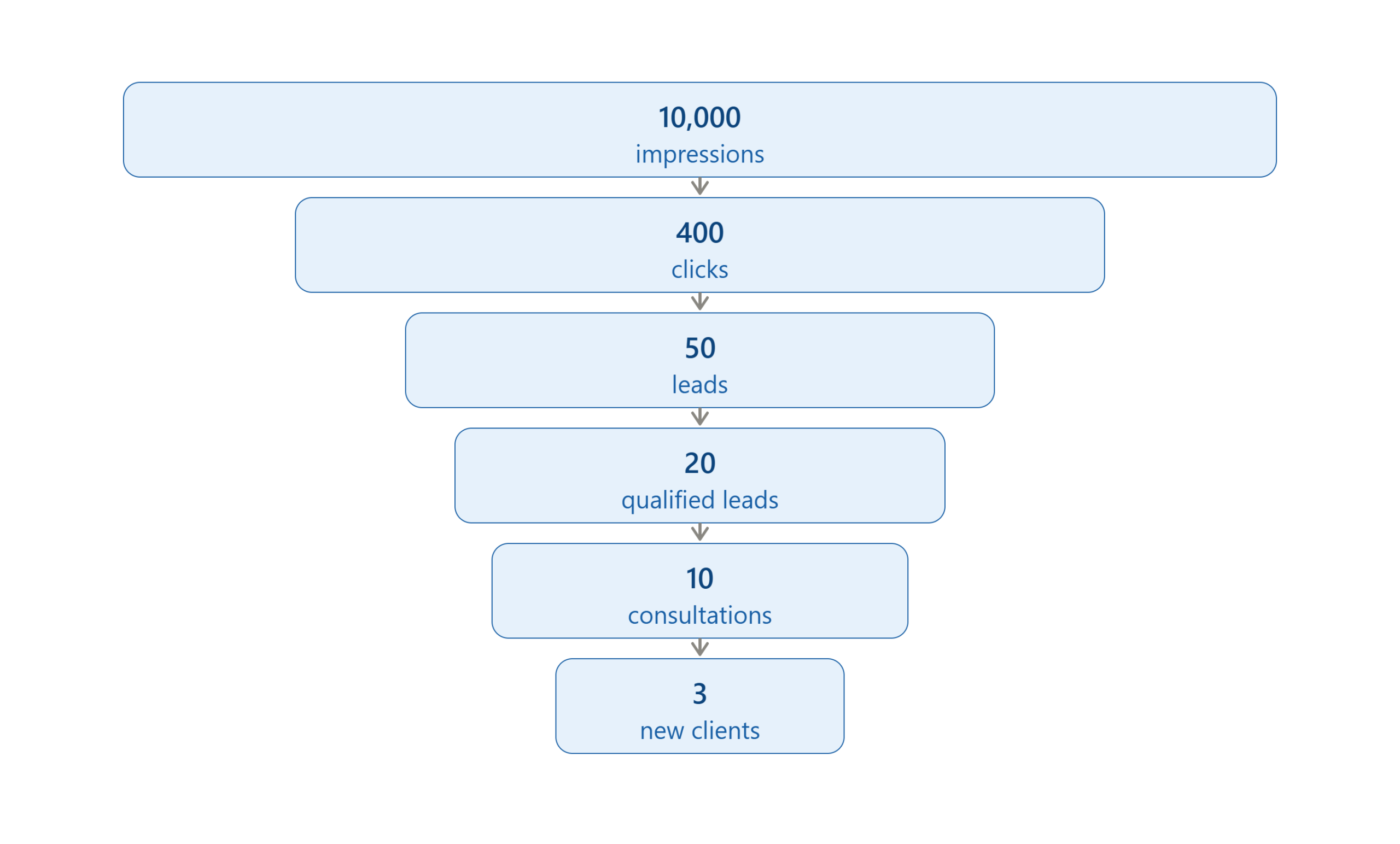 impressions_to_clients_funnel