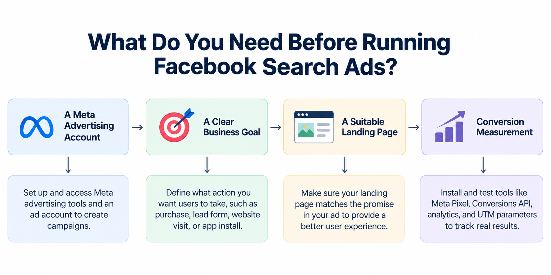 meta_ads_delivery_funnel