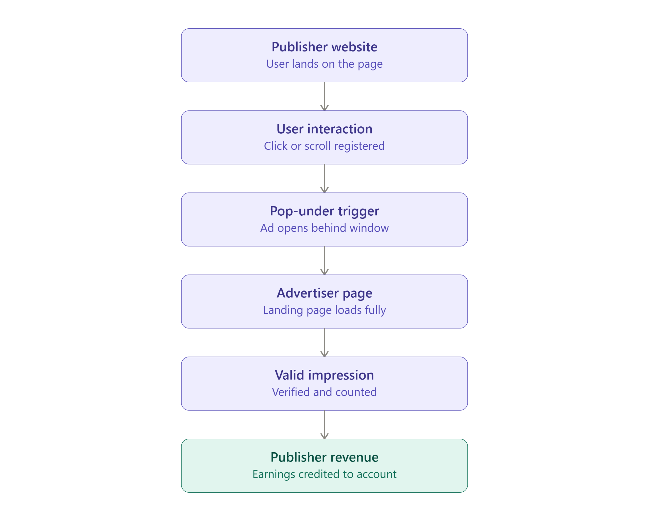 popunder_revenue_flow