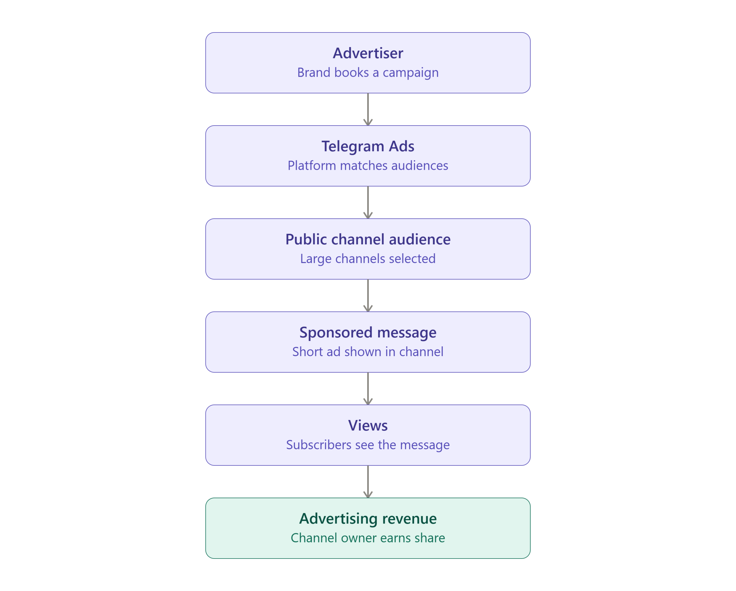 telegram_ads_revenue_flow