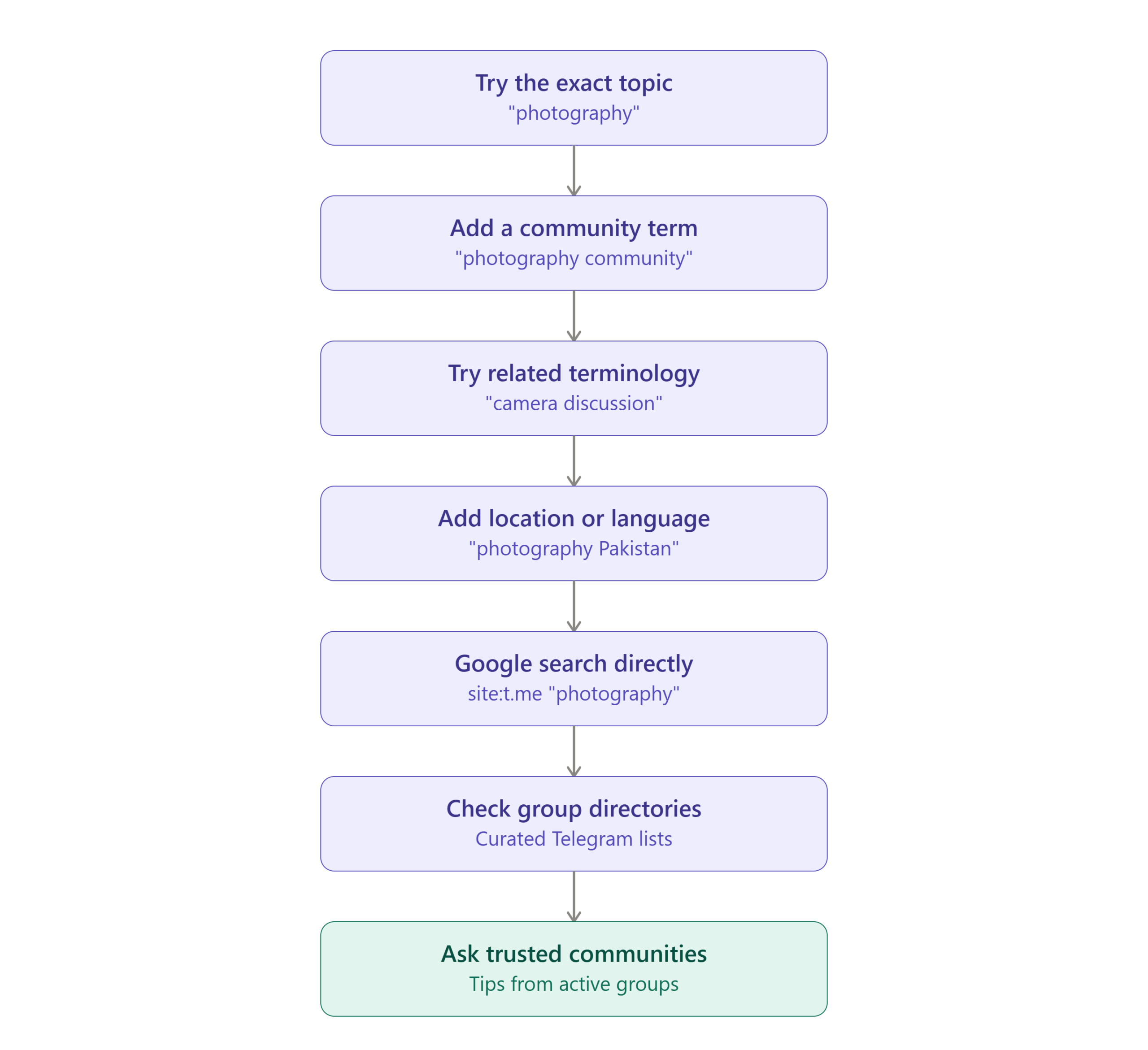 telegram_group_search_strategy