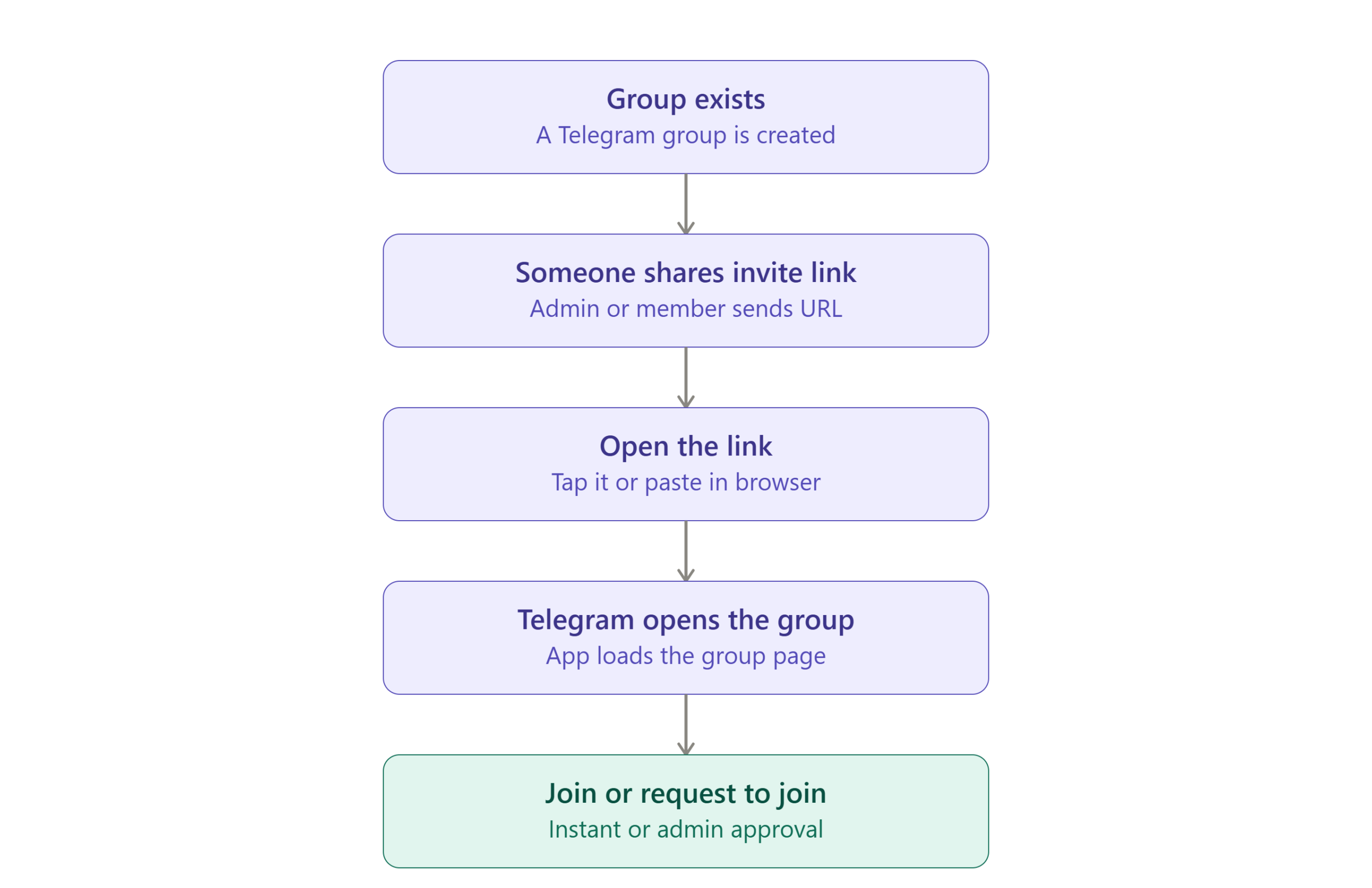 telegram_join_group_flow