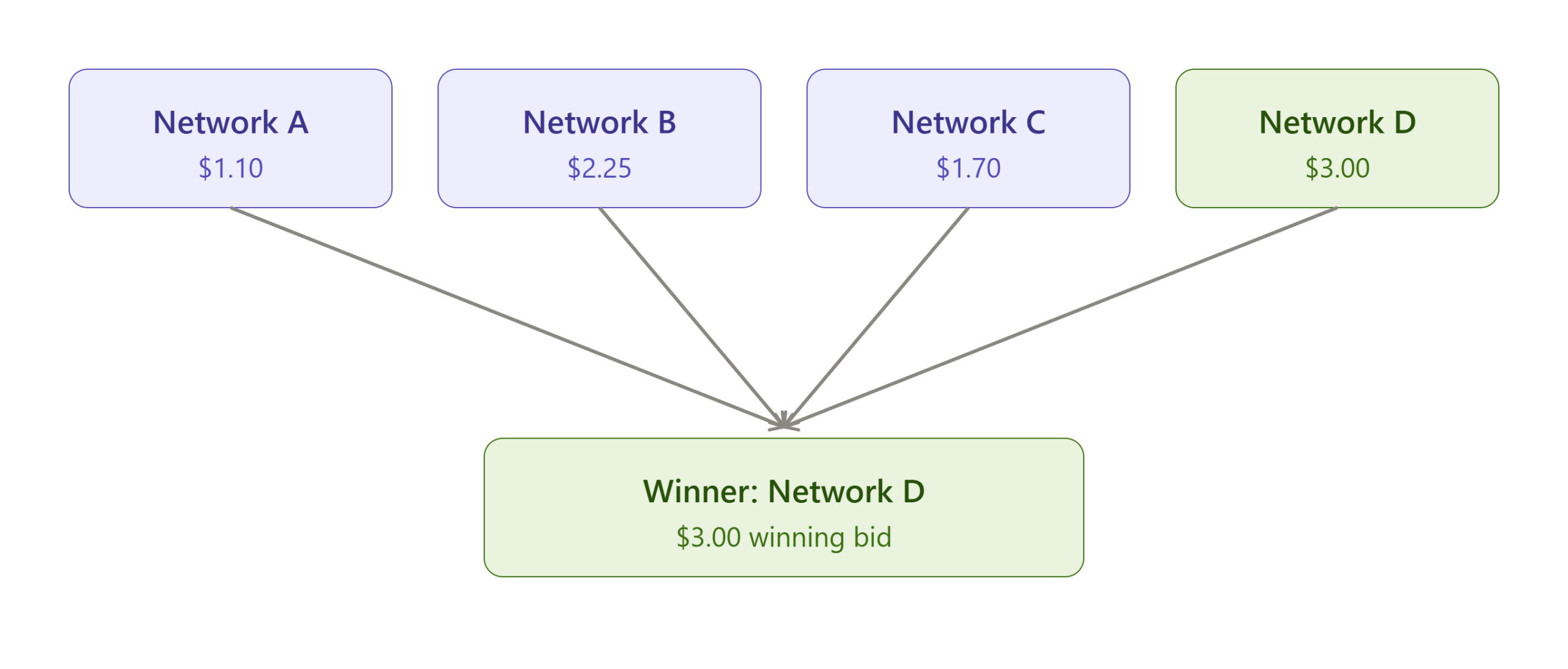 unified_auction_flow_infographic