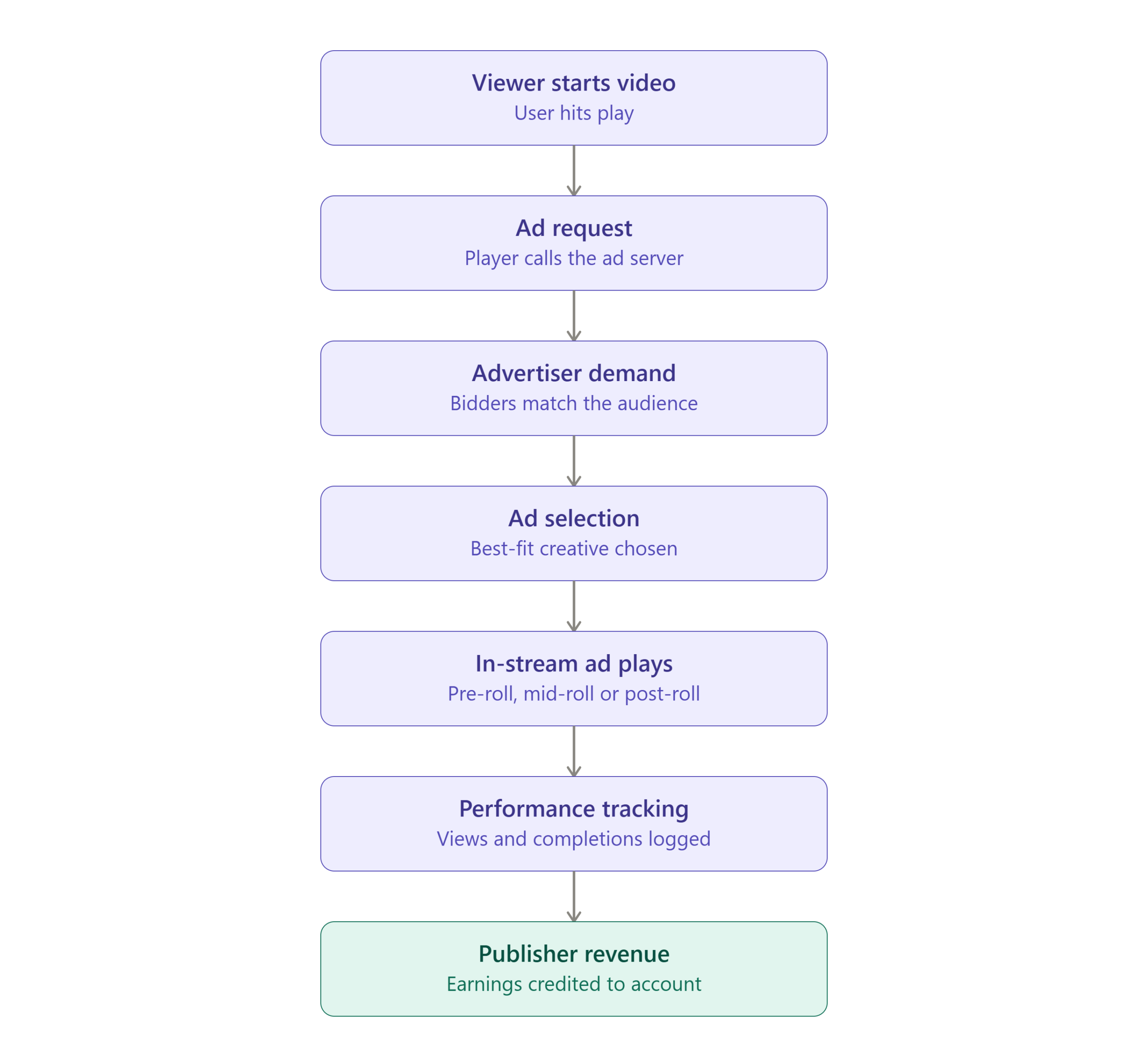 video_ad_revenue_flow