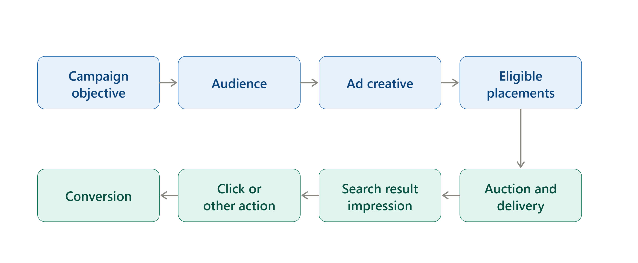 what do you need before running facebook search ads