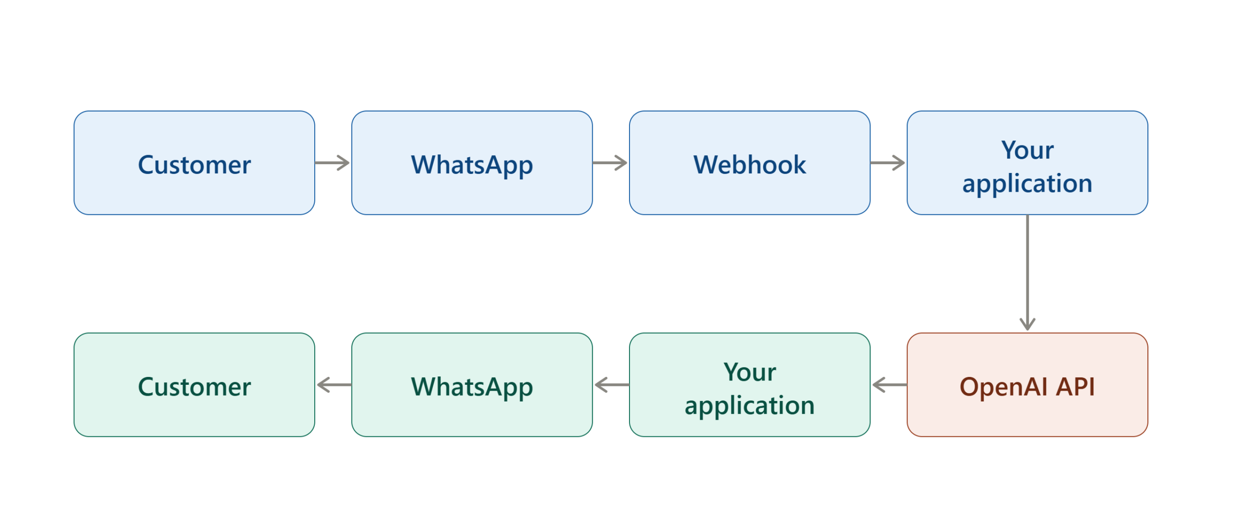 whatsapp_openai_round_trip_flow