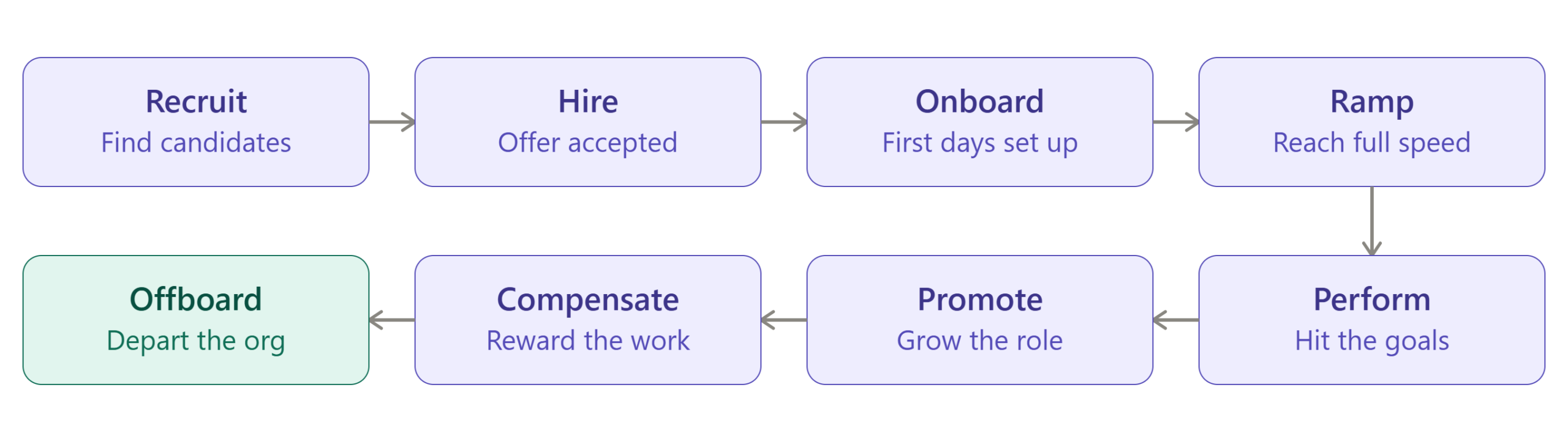employee_lifecycle_flow